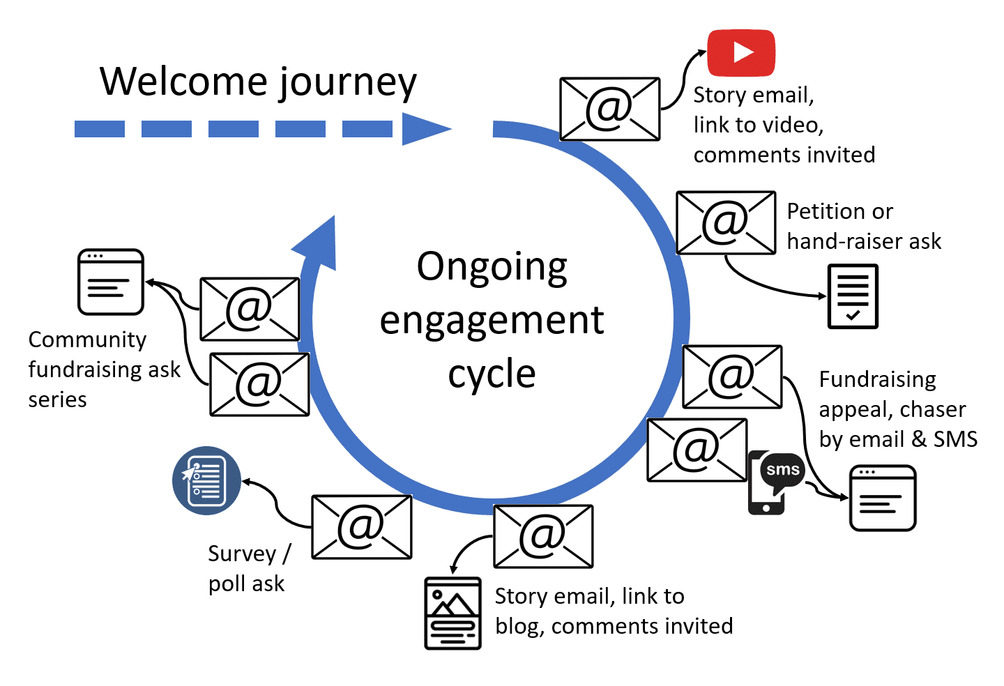 Example cycle of emails, social media, online videos and other engagement communications for a nonprofit