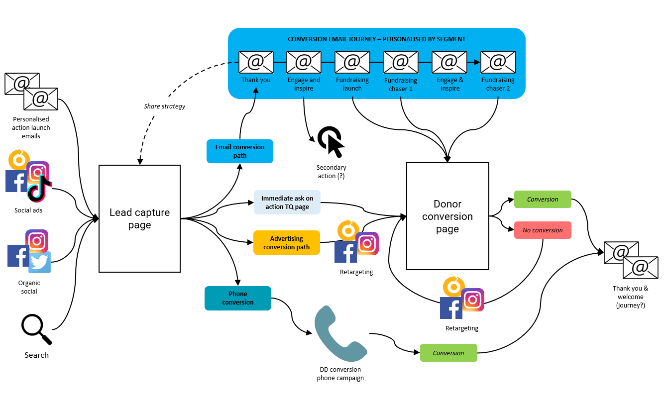A channel and user flow diagram for a 2 step campaign