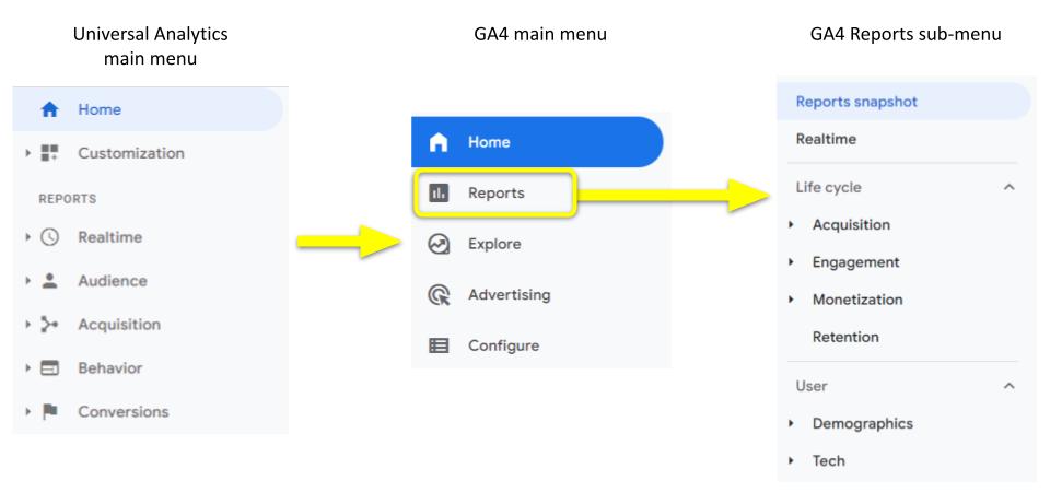 Evolution of the main menu from Google's Universal Analytics to Google Analytics 4