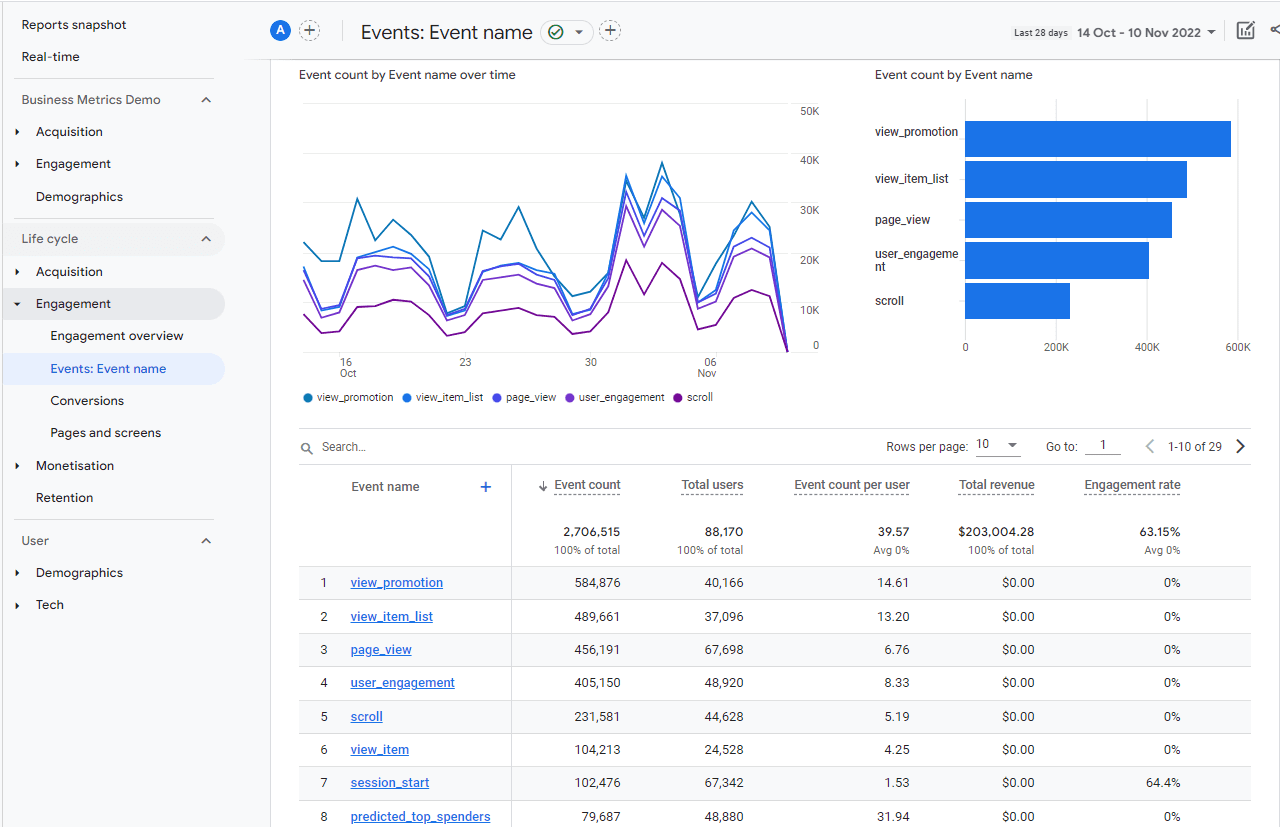 Google Analytics 4's Events by event name report