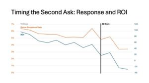 Fundraising myth #2 you should leave new donors alone 